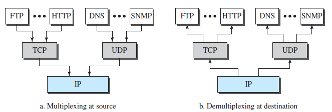 HTTP DNS SNMP •• ISNMP HTTP FTP FTP DNS TCP UDP TCP UDP IP IP b. Demultiplexing at destination a. Multiplexing at so