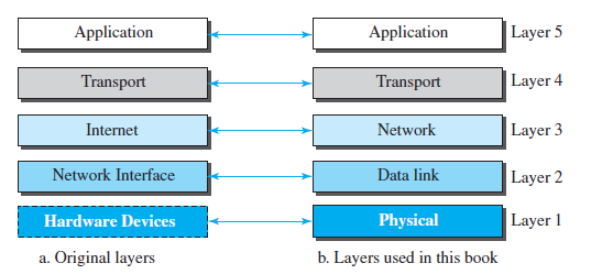 Layer 5 Application Application Layer 4 Transport Transport Layer 3 Network Internet Network Interface Data link Layer 2