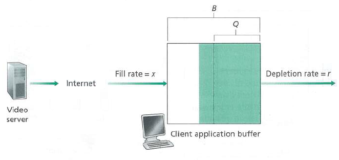 Fill rate = x Depletion rate = r Internet Video server Client application buffer B. 