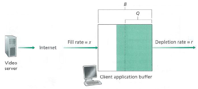 Fill rate = x Depletion rate =r Internet Video server Client application buffer 
