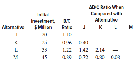 AB/C Ratio When Compared with Initial Alternative Investment, B/C $ illion к L Alternative Ratio M J 20 1.10 K 25 0.96 