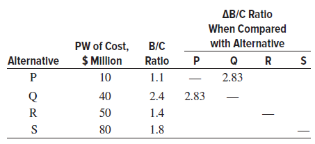 AB/C Ratio When Compared with Alternative PW of Cost, B/C $ Milllon Alternatlve Ratio P 10 1.1 2.83 2.83 40 2.4 R 50 1.4
