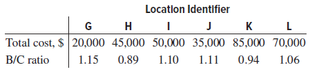 Location Identifier K Н Total cost, $ 20,000 45,000 50,000 35,000 85,000 70,000 B/C ratio 0.89 1.06 1.15 1.10 1.11 0.94