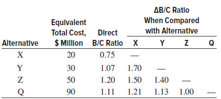 AB/C Ratlo When Compared Equivalent Total Cost, Direct $ Million B/C Ratio X with Alternative Alternatlve х 20 0.75 1.0