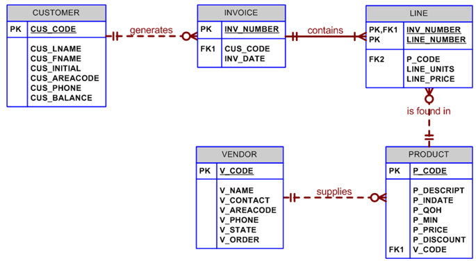 INVOICE CUSTOMER LINE PK Cus CODE PK INV_NUMBER PK,FK1 INV_NUMBER LINE_NUMBER contains generates FK1 Cus CODE INV DATE C