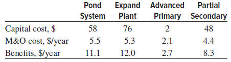 Pond Expand Advanced Partial Primary Secondary 48 4.4 8.3 System Plant 76 5.3 Capital cost, $ 2 58 M&O cost, $/year 5.5 