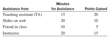 Minutes for Assistance Assistance from Teaching assistant (TA) Slides on web Friend in class Points Galned 15 20 10 20 1