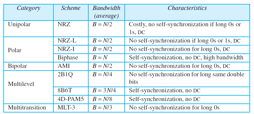 Characteristics Category Scheme Bandwidth (average) Costly, no self-synchronization if long Os or 1s, DC No self-synchro