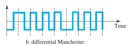 Time b. differential Manchester 