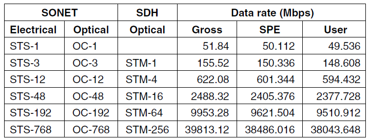 Data rate (Mbps) SONET SDH Electrical Optical Optical Gross SPE User STS-1 OC-1 51.84 50.112 49.536 STM-1 150.336 STS-3 