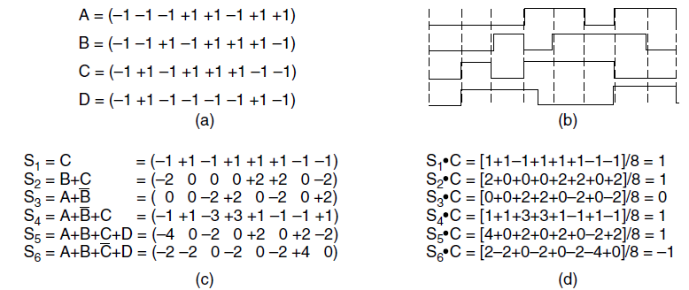 A = (-1-1 -1 +1 +1 -1 +1 +1) B = (-1 -1 +1-1 +1 +1 +1 -1) C = (-1 +1 -1 +1 +1 +1 -1 -1) D = (-1 +1 -1-1-1-1 +1 -1) (a) (