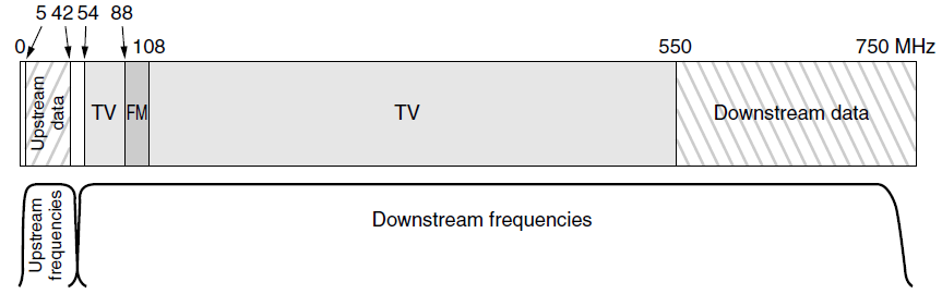 5 42 54 88 108 750 MHz 550 TV FM TV Downstream data Downstream frequencies Upstream frequencies Upstream data 
