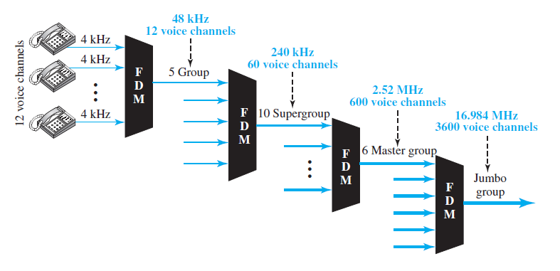 48 kHz 12 voice channels 4 kHz 240 kHz 60 voice channels 4 kHz 5 Group D 2.52 MHz 600 voice channels M F 10 Supergroup. 