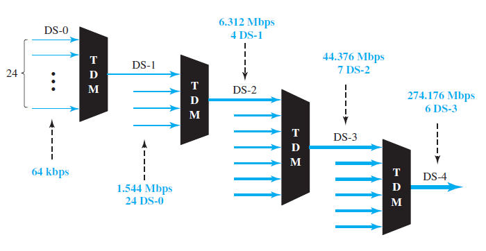6.312 Mbps DS-0 4 DS-1 44.376 Mbps 7 DS-2 т DS-1 24 D т DS-2 274.176 Mbps D 6 DS-3 M т DS-3 D м 64 kbps т DS-4 D 1.
