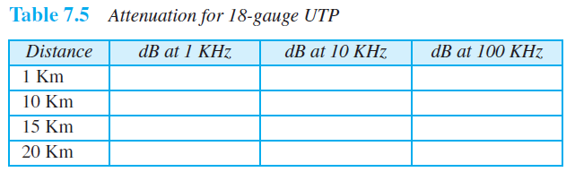 Table 7.5 Attenuation for 18-gauge UTP dB at 10 KHz dB at 100 KHz Distance 1 Km dB at 1 KHz, 10 Km 15 Km 20 Km 