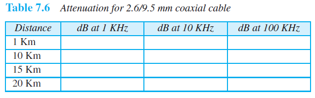 Table 7.6 Attenuation for 2.6/9.5 mm coaxial cable dB at 1 KHz dB at 100 KHz Distance dB at 10 KHz 1 Km 10 Km 15 Km 20 K