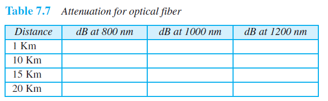 Table 7.7 Attenuation for optical fiber Distance 1 Km 10 Km dB at 800 nm dB at 1000 nm dB at 1200 nm 15 Km 20 Km 