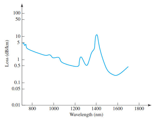 100 50 10 0.5 0.1 0.05 0.01 800 1000 1200 1400 1600 1800 Wavelength (nm) Loss (dB/km) 