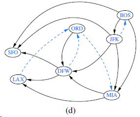 Compute a topological ordering for the directed graph drawn with