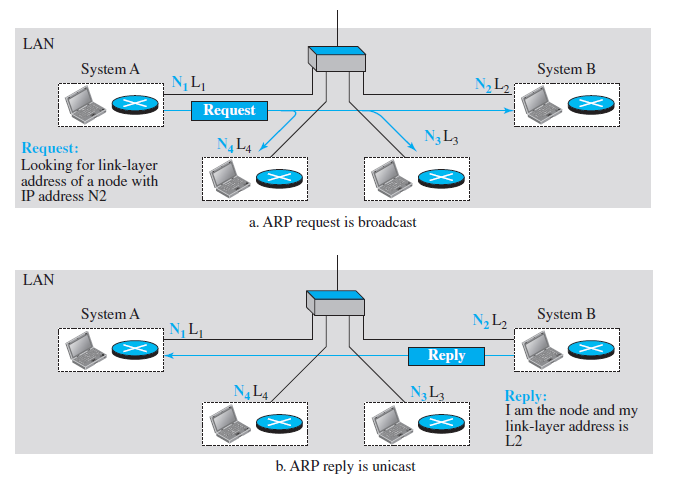 LAN System A System B N, L, N, L2 Request N3L3 N, L4 Request: Looking for link-layer address of a node with IP address N