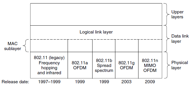 Upper layers Logical link layer Data link layer MAC sublayer 802.11 (legacy) Frequency hopping and infrared 802.11b 802.