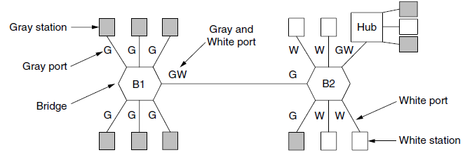 Gray station Gray and White port Hub G G -G W GW, Gray port GW B1 B2 -White port Bridge G/ G G G White station 