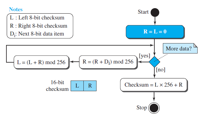 Notes Start L: Left 8-bit checksum R: Right 8-bit checksum R=L= 0 D;: Next 8-bit data item More data? [yes] L = (L+ R) m