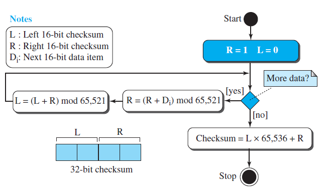 Start Notes L: Left 16-bit checksum R: Right 16-bit checksum D;: Next 16-bit data item R=1 L=0 More data? [yes] R = (R +
