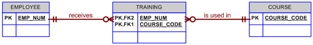 EMPLOYEE TRAINING COURSE is used in PK EMP NUM H+ OPK,FK2 EMP NUM PK,FK1 +PK COURSE CODE receives COURSE CODE 
