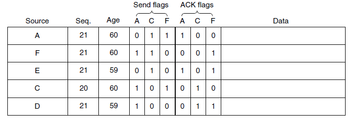 Send flags ACK flags Age Seq. A C F Data A Source 21 60 A 21 60 1 59 21 60 10 10 1 20 59 21 