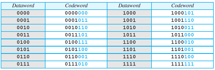 Dataword Codeword Codeword Dataword 0000 0000000 1000 1000101 0001 0001011 1001 1001110 0010 0010110 1010 1010011 0011 0