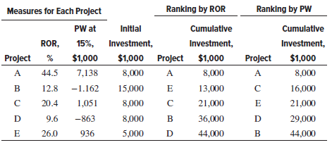 Ranking by ROR Ranklng by PW Measures for Each Project PW at Inltlal Cumulative Cumulative ROR, 15%, Investment, Investm