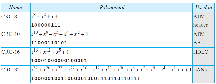 Polynomial Name Used in CRC-8 x° +x+x +1 100000111 ATM header +x° + x° +x*+ x²+1 CRC-10 ATM AAL HDLC 11000110101 +x 