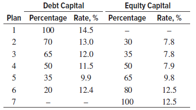 Debt Capltal Equity Capital Plan Percentage Rate, % Percentage Rate, % 100 14.5 13.0 2 70 30 7.8 12.0 3 65 35 7.8 4 50 1