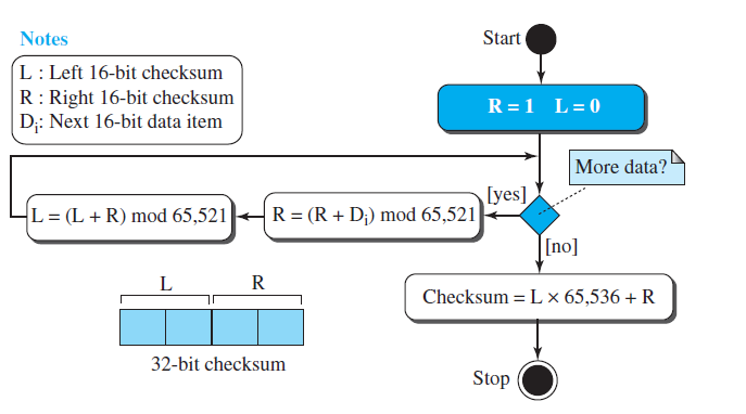 Start Notes L: Left 16-bit checksum R: Right 16-bit checksum D;: Next 16-bit data item R=1 L=0 More data? [yes] R = (R +