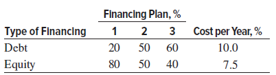 Financing Plan, % Type of Financing Debt 3 Cost per Year, % 2 60 20 50 10.0 7.5 Equity 80 50 40 