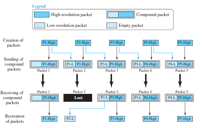 Legend | High-resolution packet |Compound packet Low-resolution packet Empty packet Creation of P4-High P5-High P2-High 