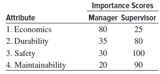 Importance Scores Manager Supervlsor Attribute 1. Economics 25 80 35 2. Durability 3. Safety 4. Maintainability 80 30 10