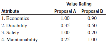 Value Rating Attribute Proposal A Proposal B 1. Economics 1.00 0.90 2. Durability 3. Safety 4. Maintainability 0.35 0.50