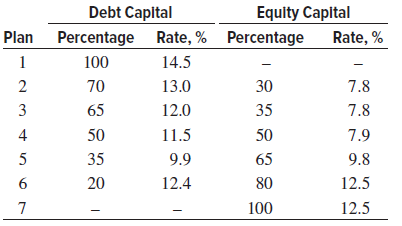 Debt Capltal Equity Capltal Plan Percentage Rate, % Percentage Rate, % 1 100 14.5 70 13.0 30 7.8 65 12.0 35 7.8 4 50 11.