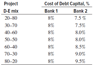 Cost of Debt Capltal, % Project Bank 1 D-E mlx Bank 2 7.5 % 20-80 8% 8% 7.5% 30–70 8% 8.0% 40–60 8.0% 50–50 8% 8% 