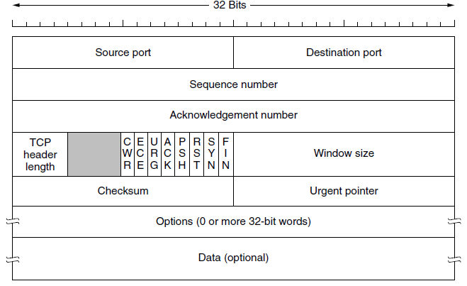 32 Bits Source port Destination port Sequence number Acknowledgement number CEUAPRS F WCRCSSYI REGKHTNN TCP Window size 