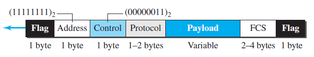 (11111111)2 (00000011)2 Flag Address Control Protocol 1 byte 1 byte Payload FCS Flag 2–4 bytes Variable 1 byte 1-2 byt