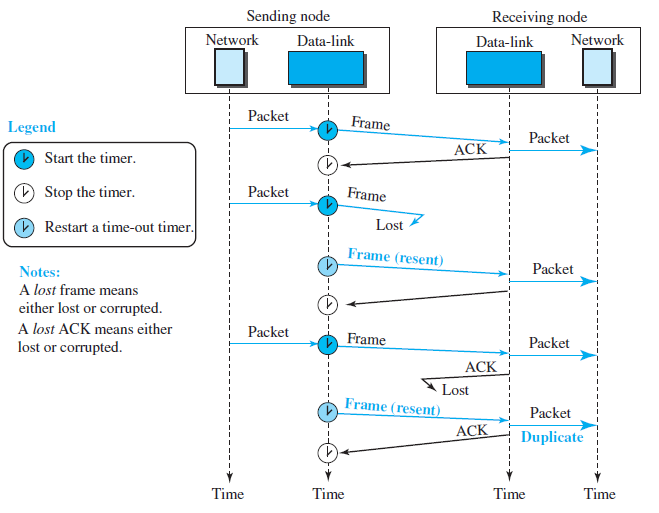 Receiving node Network Sending node Network Data-link Data-link Packet Frame Legend Packet ACK Start the timer. Packet S