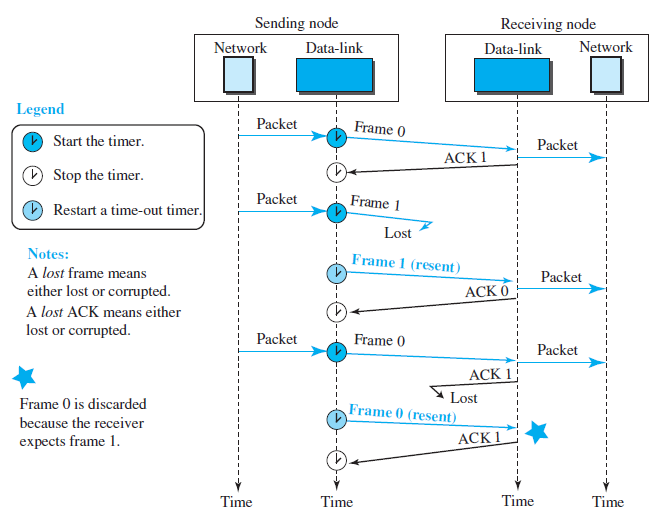 Sending node Receiving node Network Network Data-link Data-link Legend Packet Frame 0 Start the timer. Packet ACK 1 Stop
