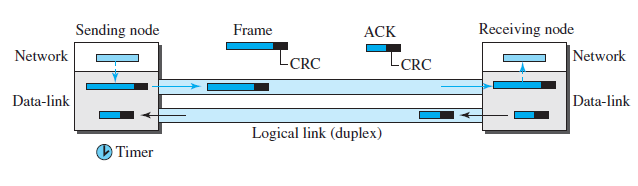 Receiving node Sending node Frame ACK [CRC Network [CRC Network Data-link Data-link Logical link (duplex) Timer 