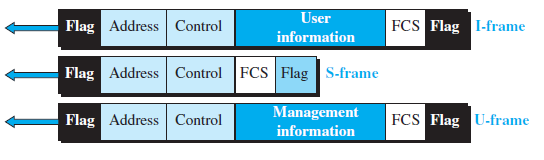 User Flag Address Control FCS Flag I-frame information Flag Address Control FCS Flag S-frame Management information FCS 