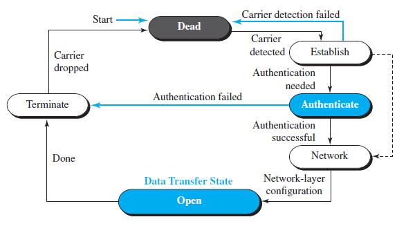 Start Carrier detection failed Dead Carrier Carrier detected Establish dropped Authentication needed Authentication fail