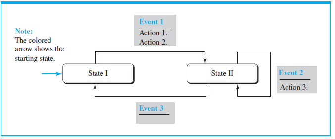 Event 1 Note: Action 1. The colored Action 2. arrow shows the starting state. State I Event 2 State II Action 3. Event 3