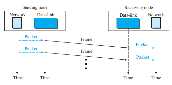 Sending node Receiving node Network Network Data-link Data-link Packet Frame Packet Packet Frame Packet Time Time Time T